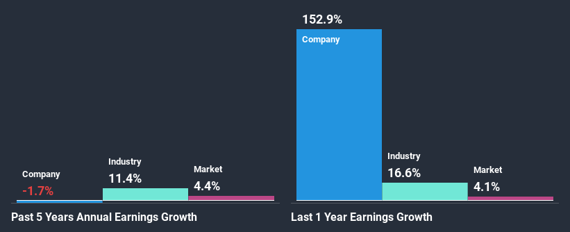 past-earnings-growth