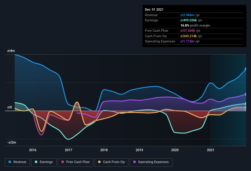 earnings-and-revenue-history