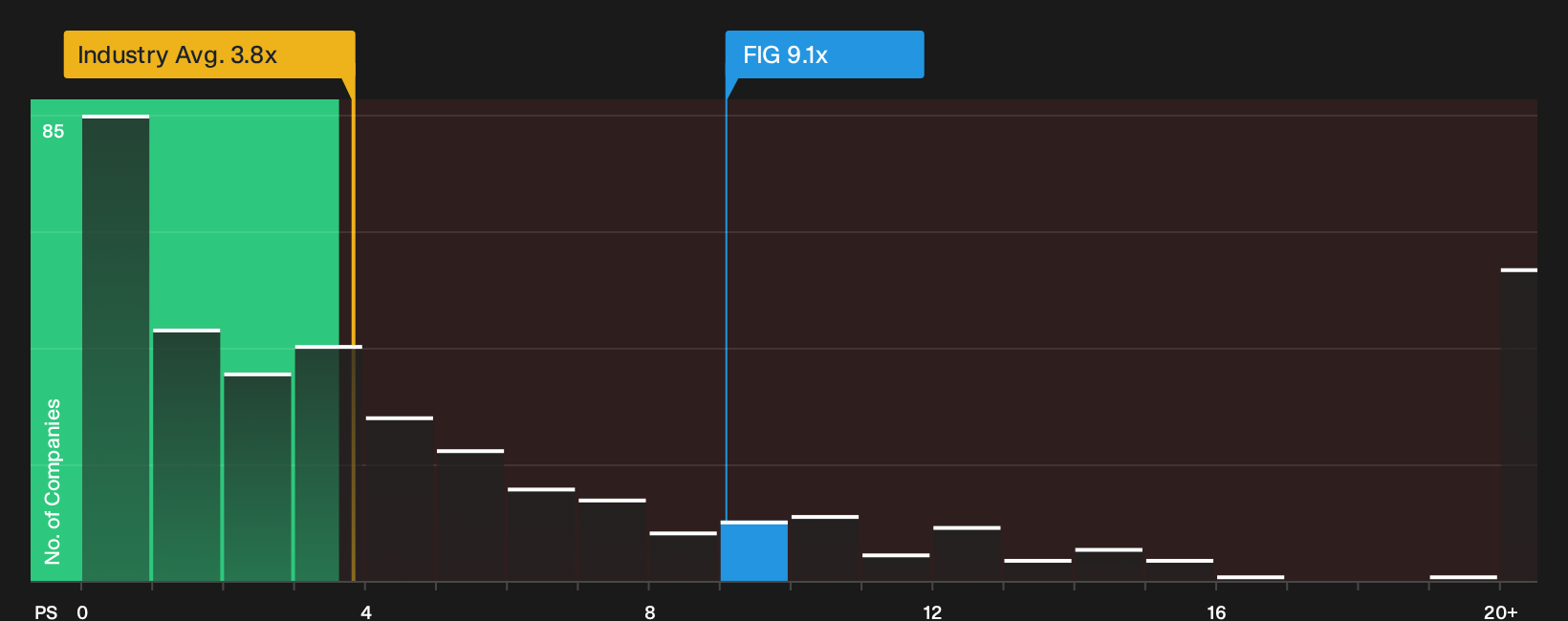 NYSE:FIG P/S Ratio as at Sep 2026