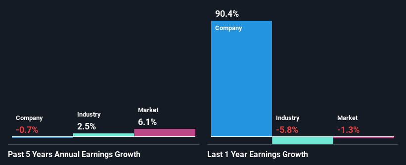 past-earnings-growth