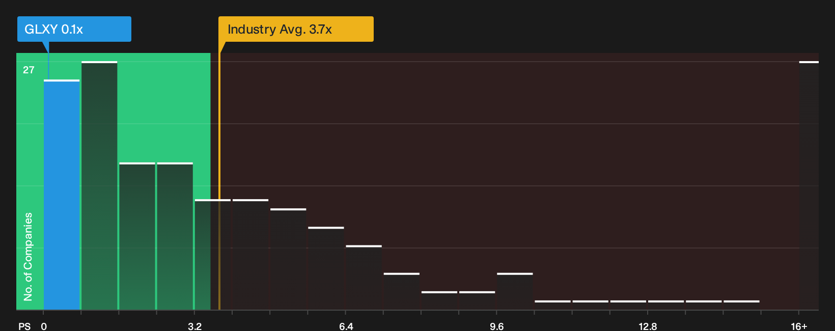 NasdaqGS:GLXY P/S Ratio as at Sep 2026