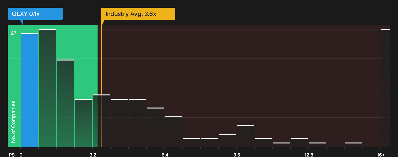 NasdaqGS:GLXY P/S Ratio as at Sep 2026
