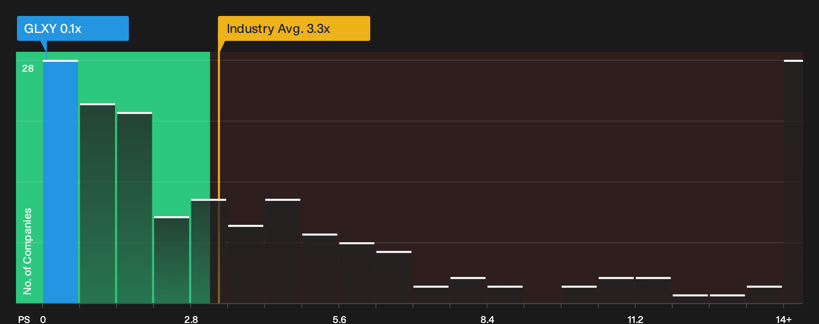 NasdaqGS:GLXY P/S Ratio as at Oct 2026