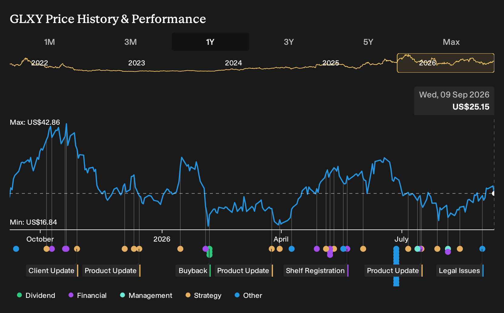 NasdaqGS:GLXY 1-Year Stock Price Chart