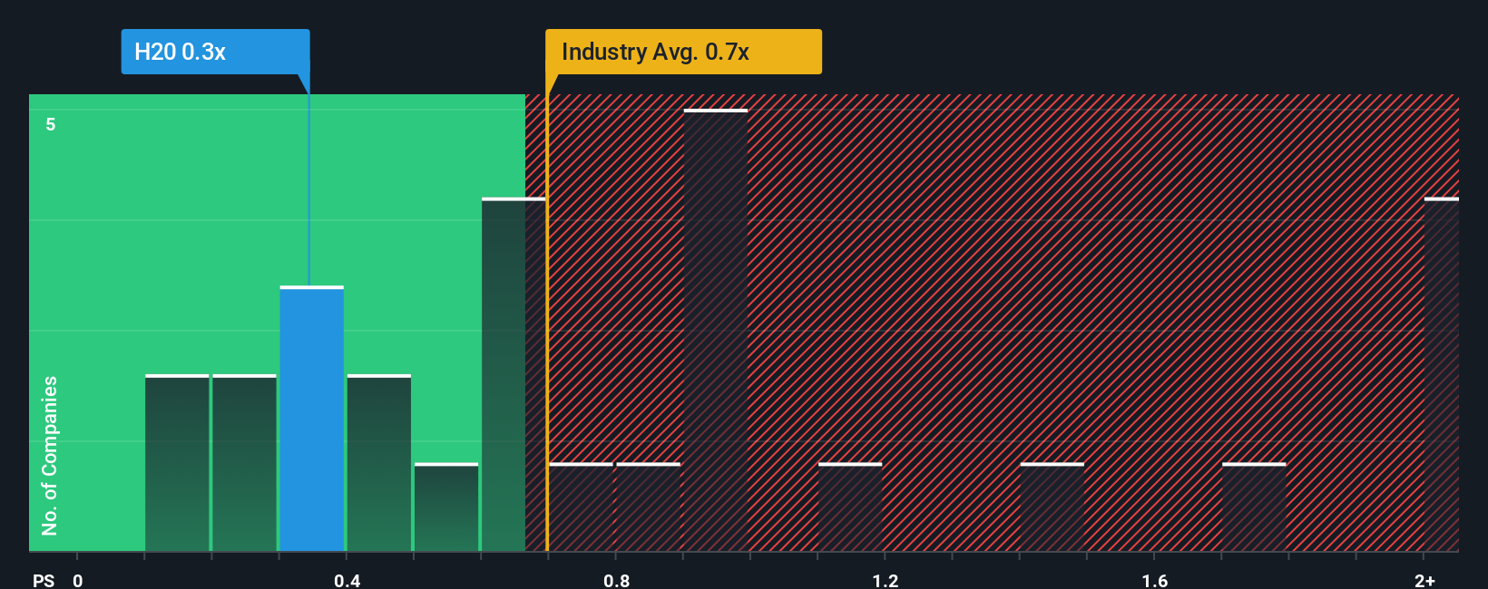 ps-multiple-vs-industry