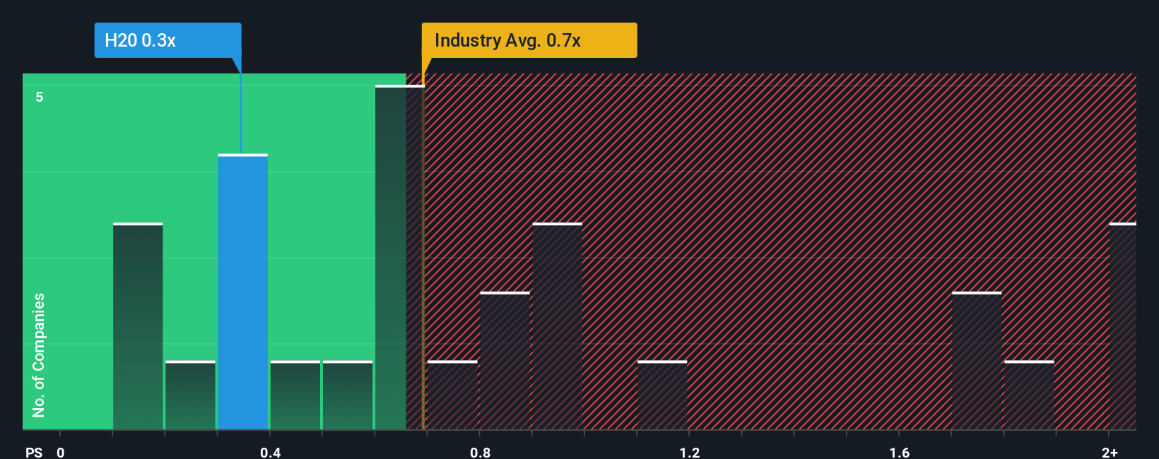 ps-multiple-vs-industry
