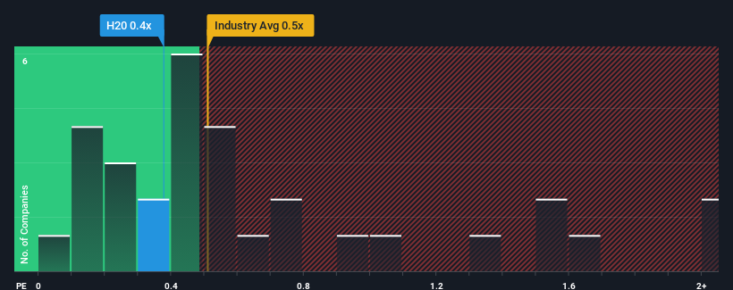 ps-multiple-vs-industry