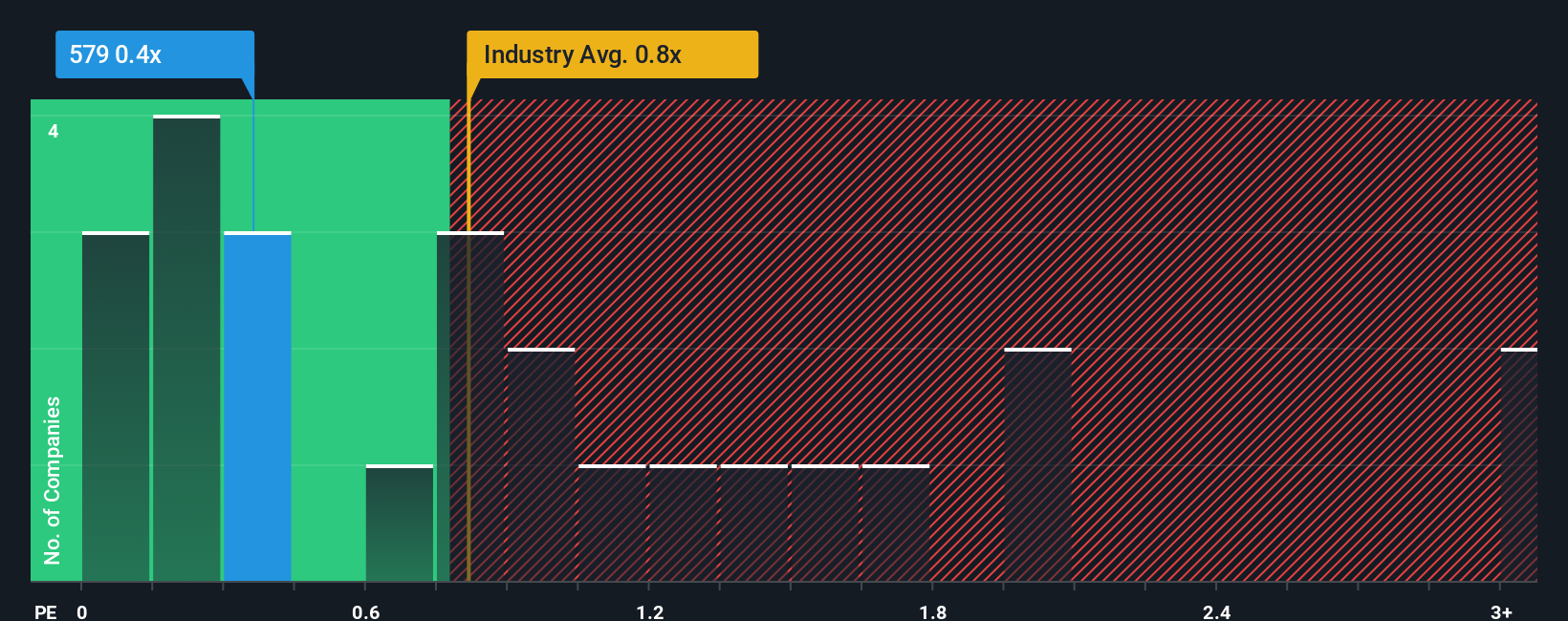 ps-multiple-vs-industry