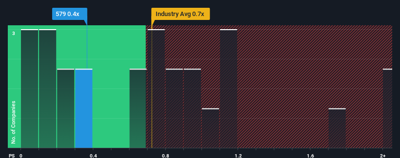 ps-multiple-vs-industry