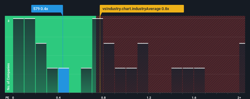 ps-multiple-vs-industry