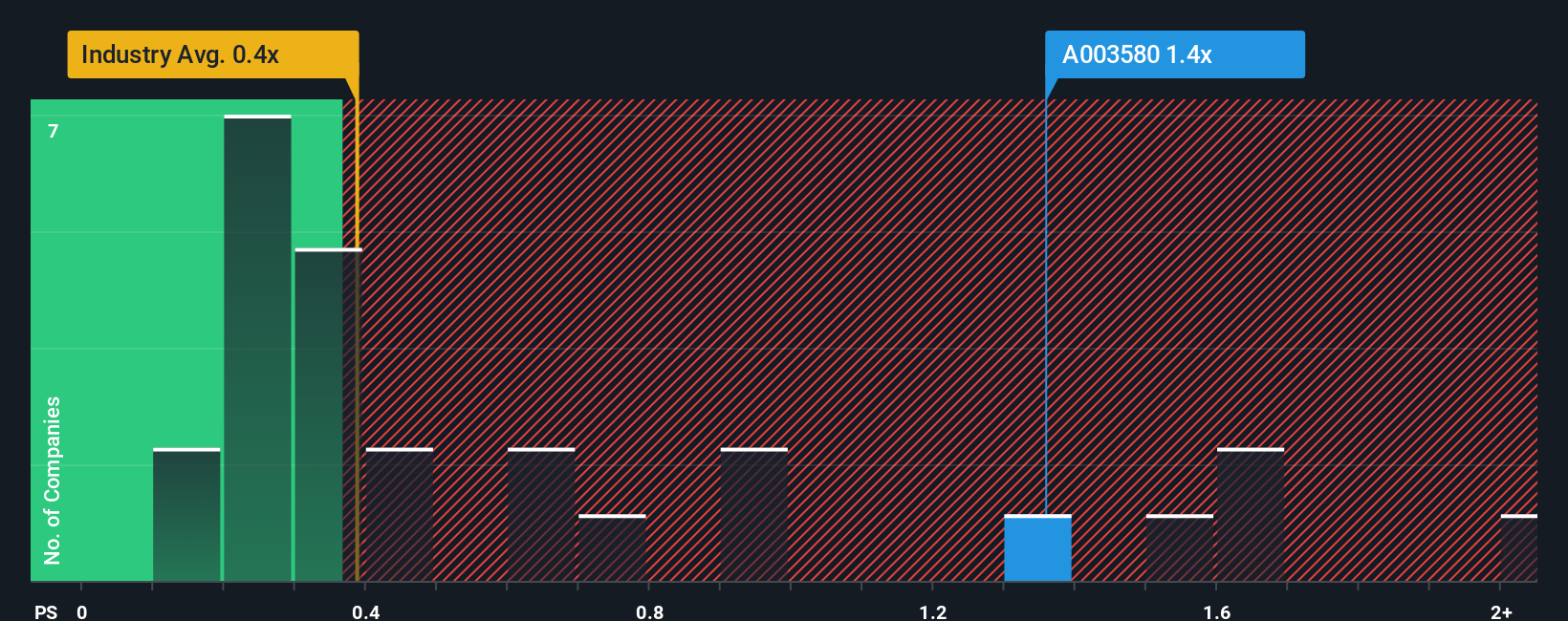 ps-multiple-vs-industry