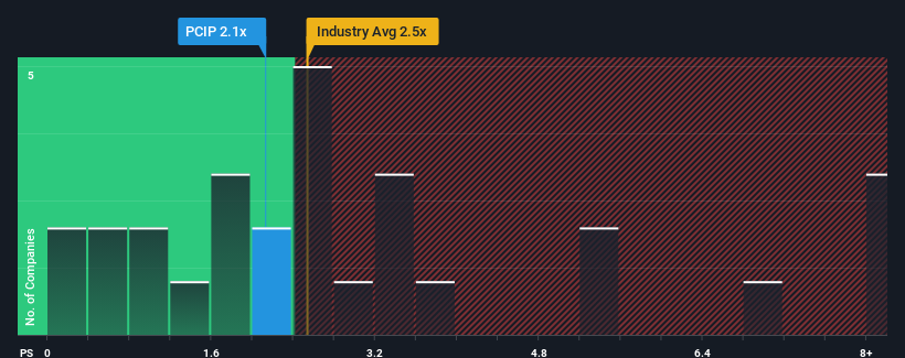 ps-multiple-vs-industry