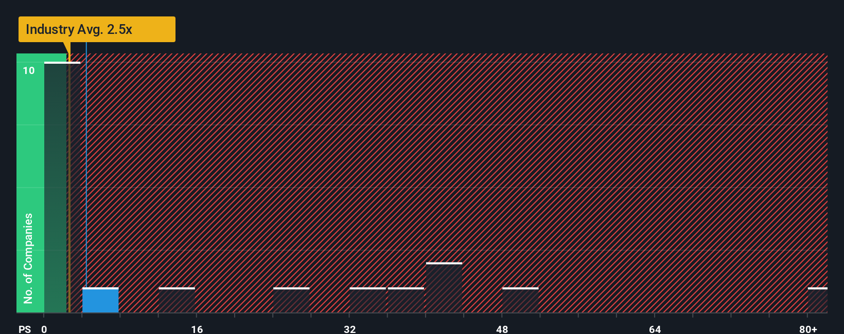 ps-multiple-vs-industry