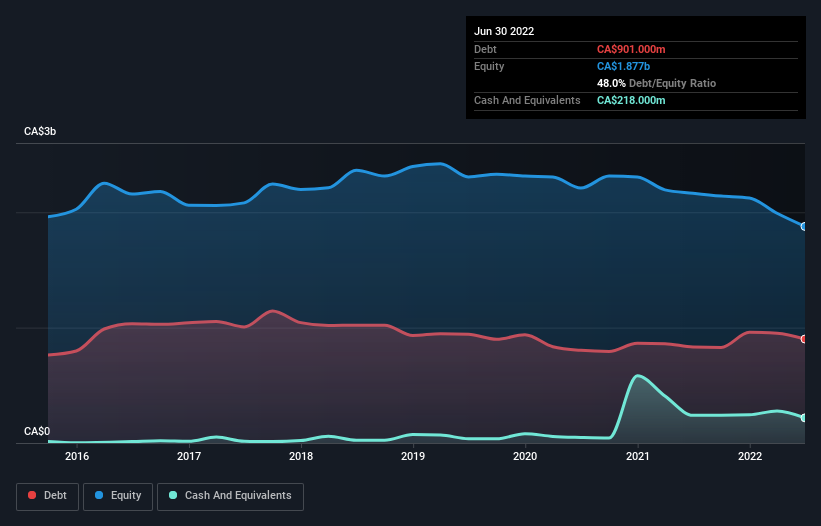 debt-equity-history-analysis