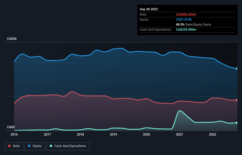 debt-equity-history-analysis