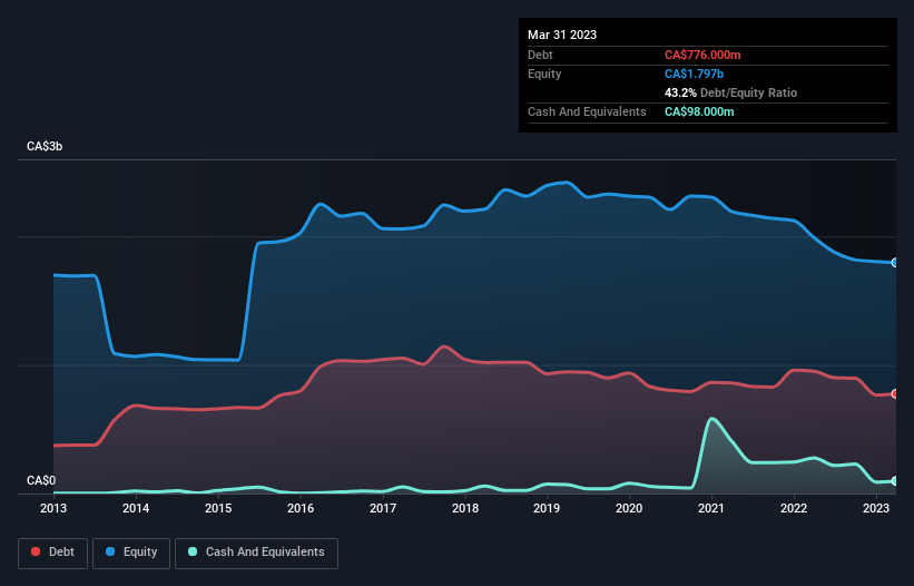 debt-equity-history-analysis