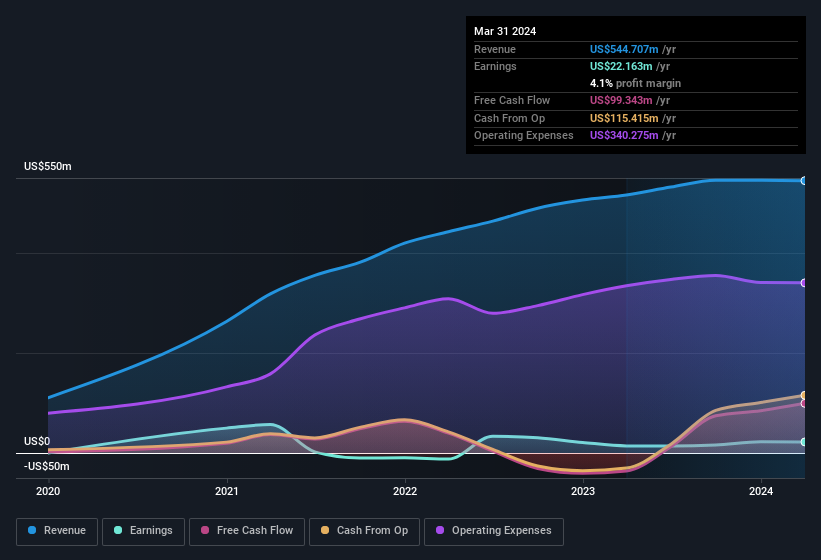 earnings-and-revenue-history