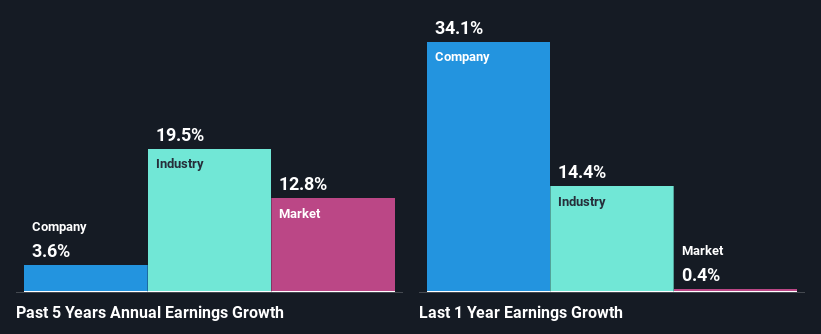 past-earnings-growth