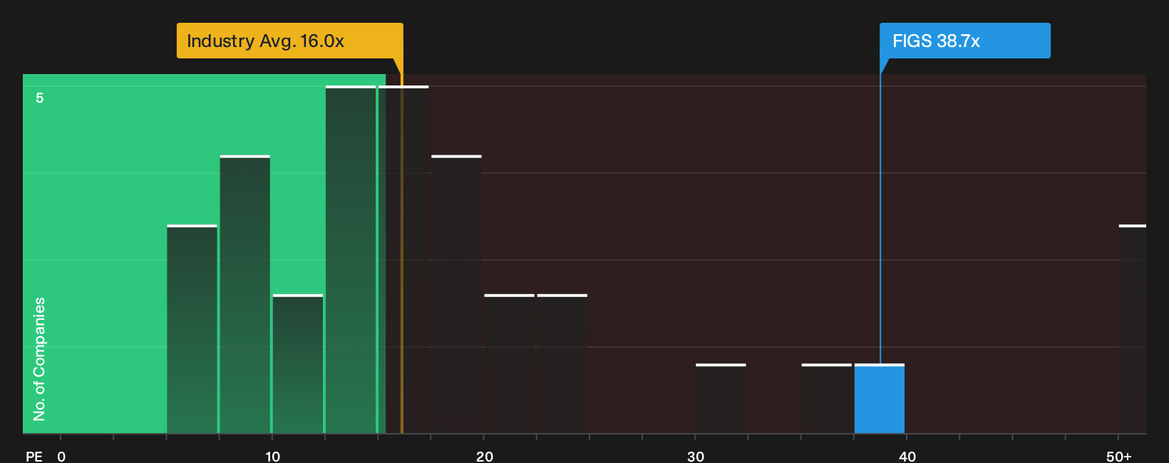 NYSE:FIGS P/E Ratio as at Sep 2026