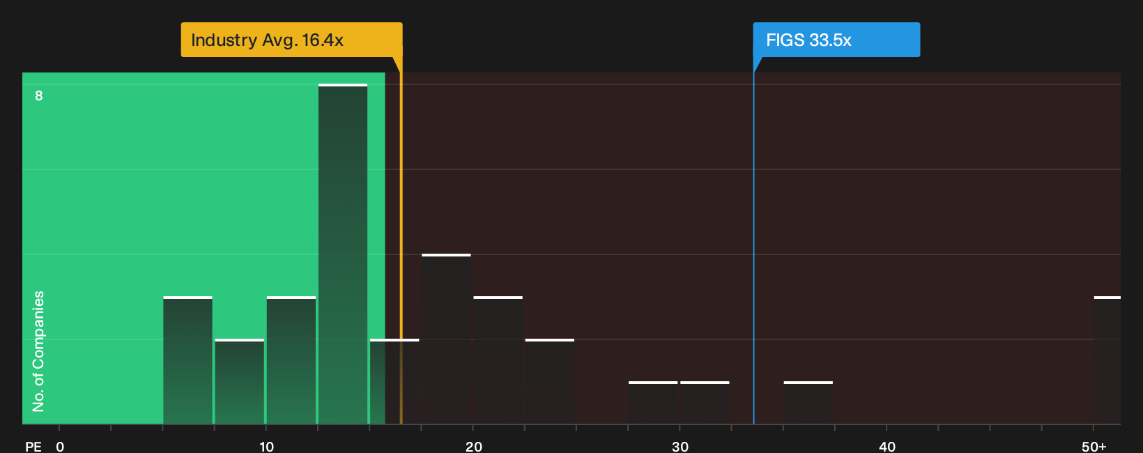 NYSE:FIGS P/E Ratio as at Sep 2026