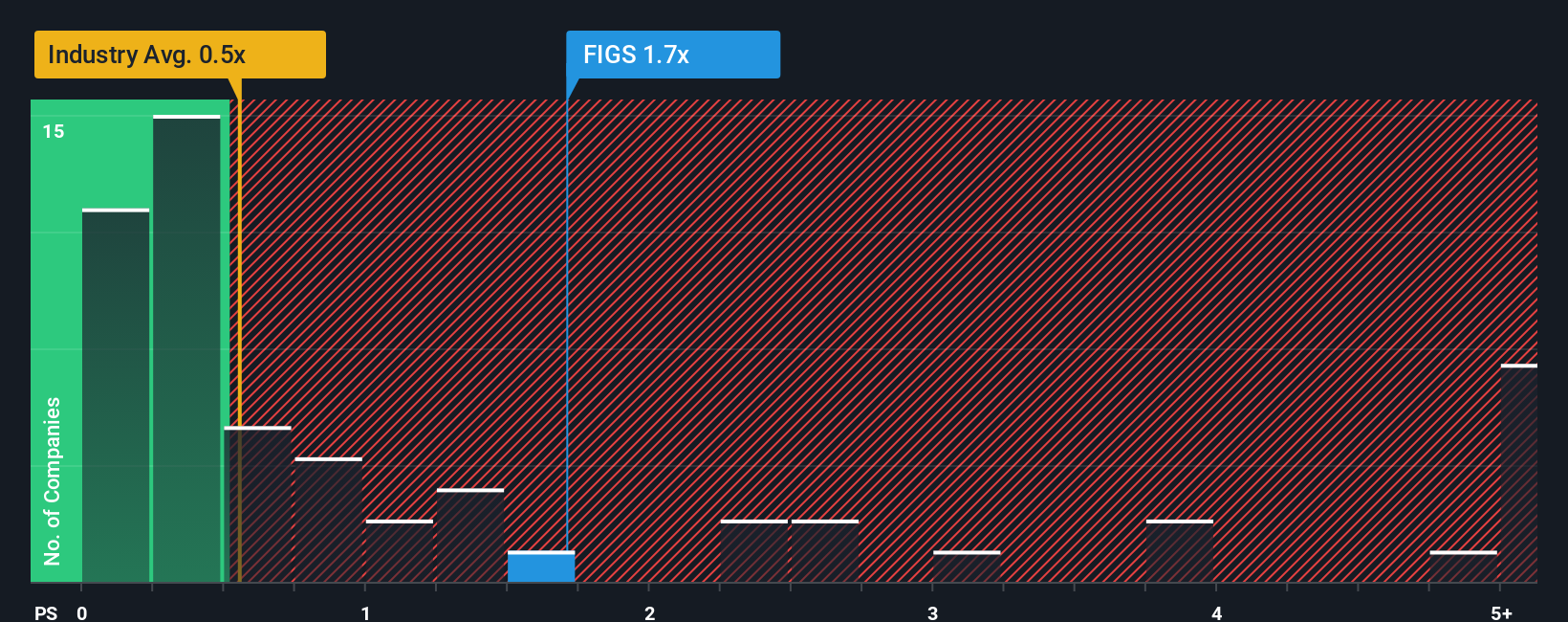 ps-multiple-vs-industry
