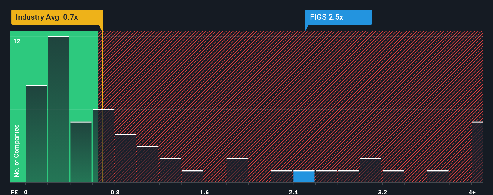 ps-multiple-vs-industry