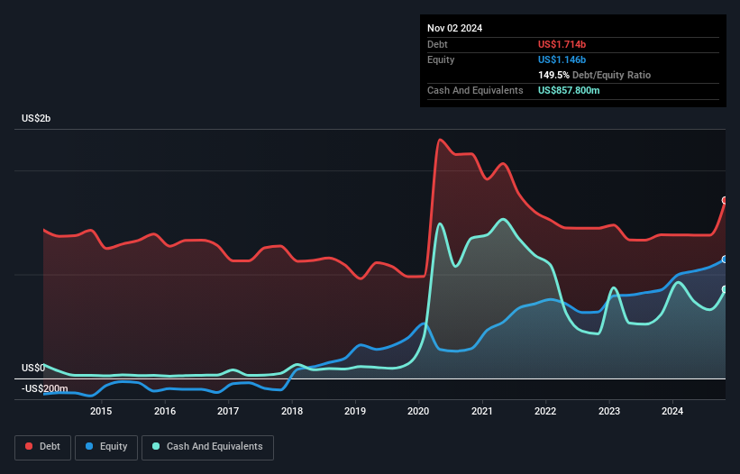 Debt-Equity History Analysis