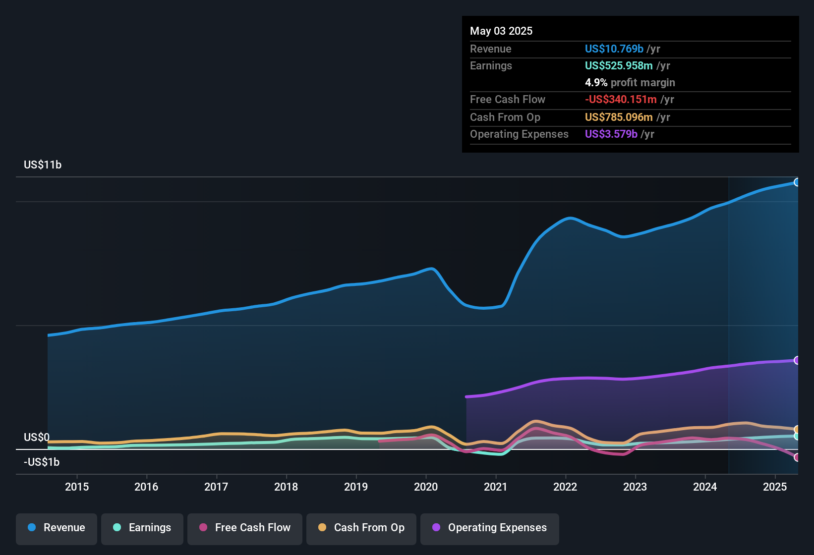 earnings-and-revenue-history