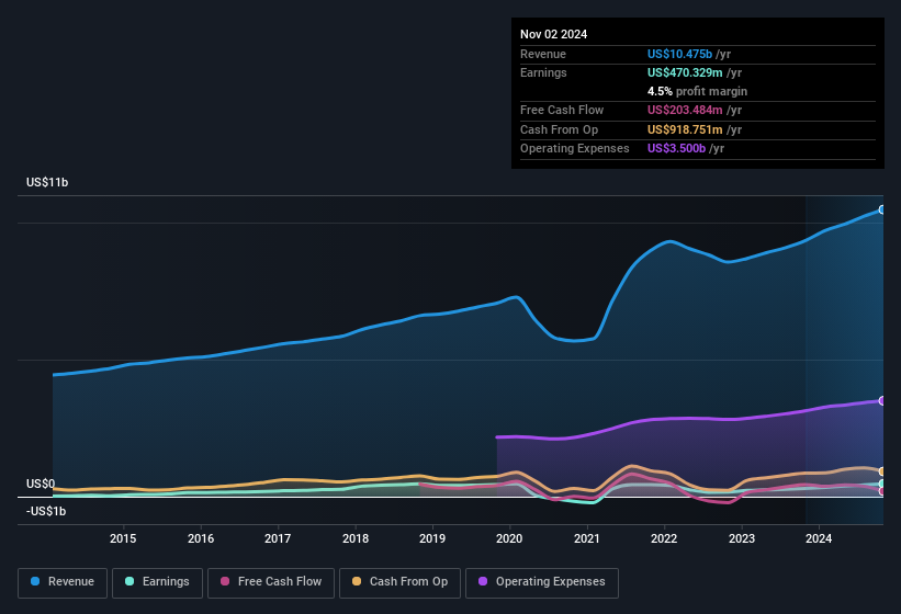 earnings-and-revenue-history