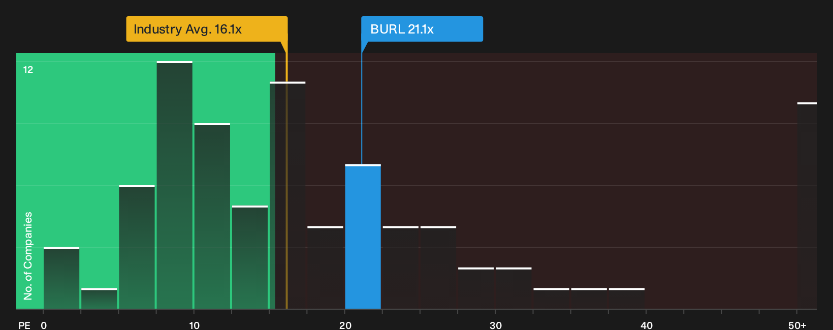NYSE:BURL P/E Ratio as at Sep 2026