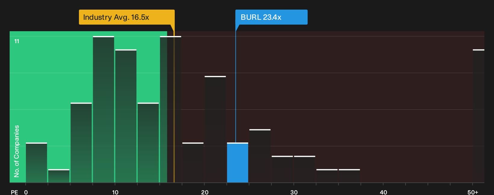 NYSE:BURL P/E Ratio as at Sep 2026