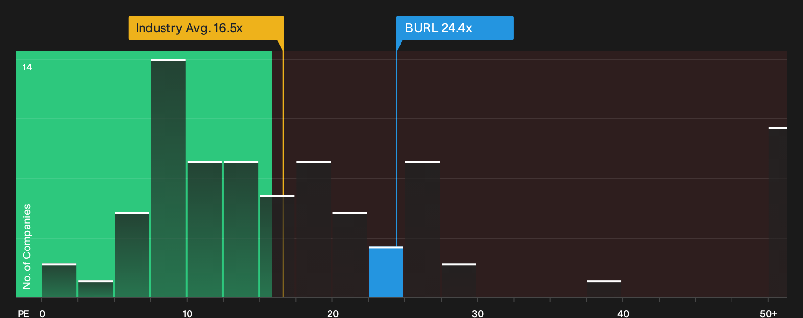 NYSE:BURL P/E Ratio as at Oct 2026