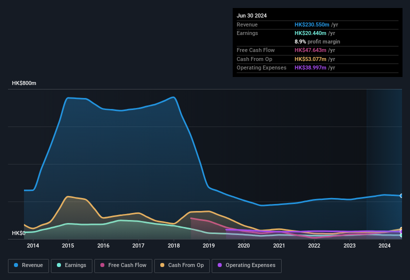 earnings-and-revenue-history