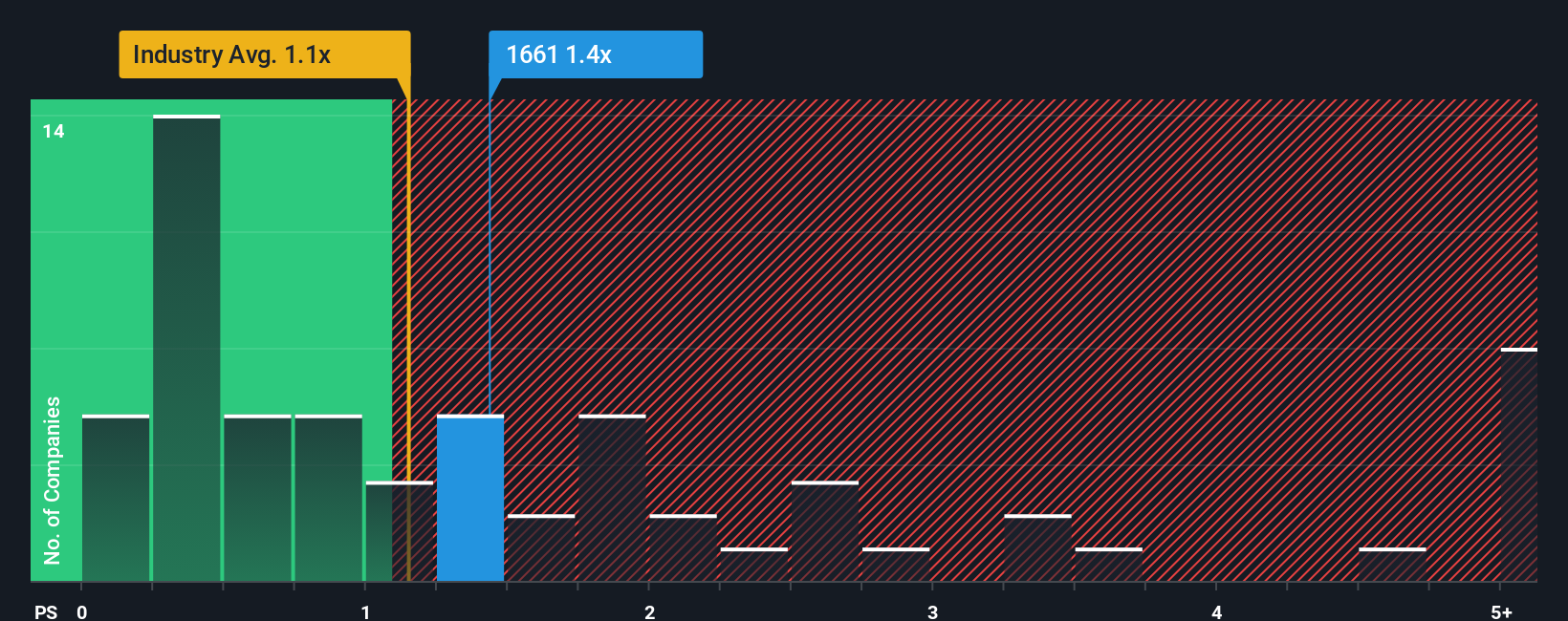 ps-multiple-vs-industry