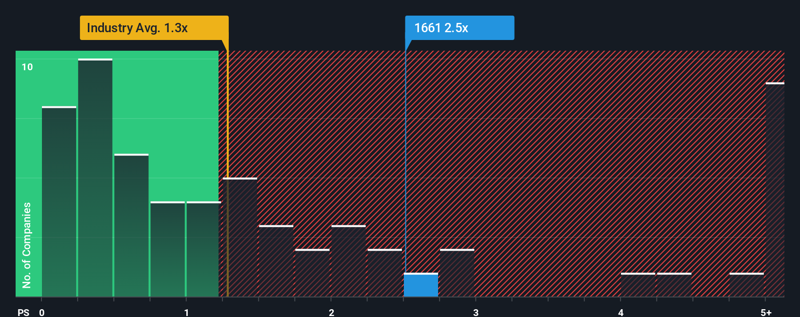 ps-multiple-vs-industry