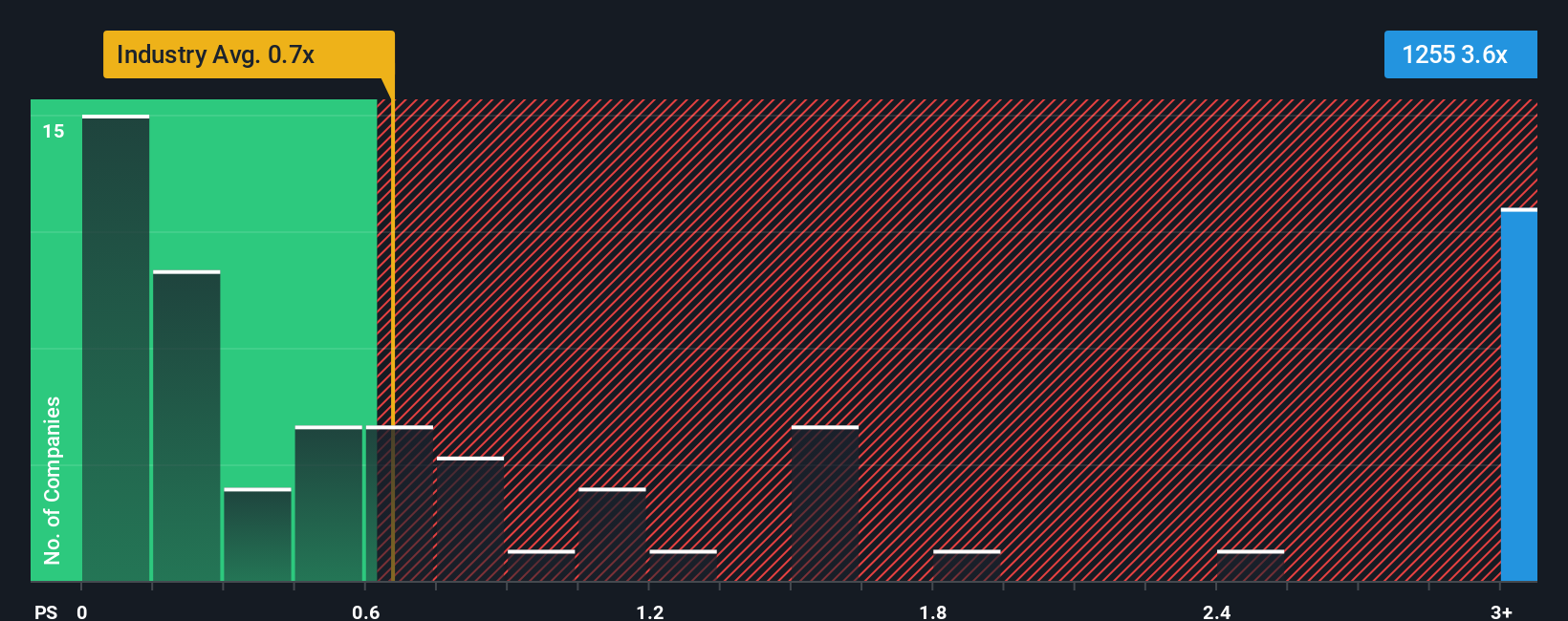ps-multiple-vs-industry
