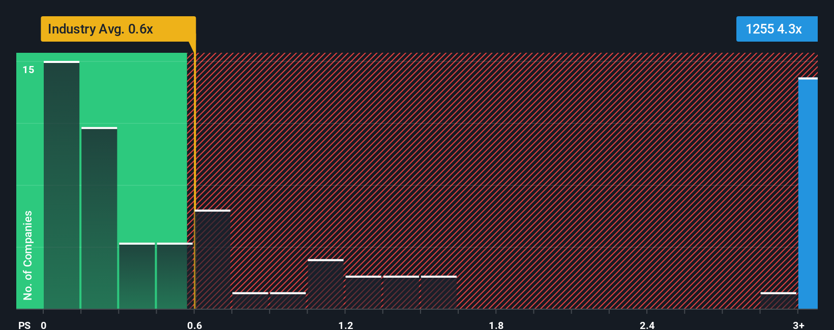 ps-multiple-vs-industry
