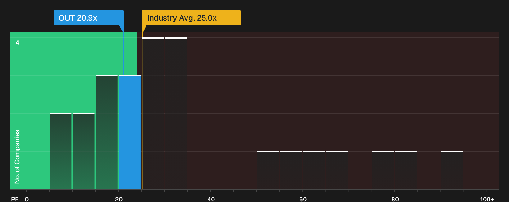 NYSE:OUT P/E Ratio as at Sep 2026