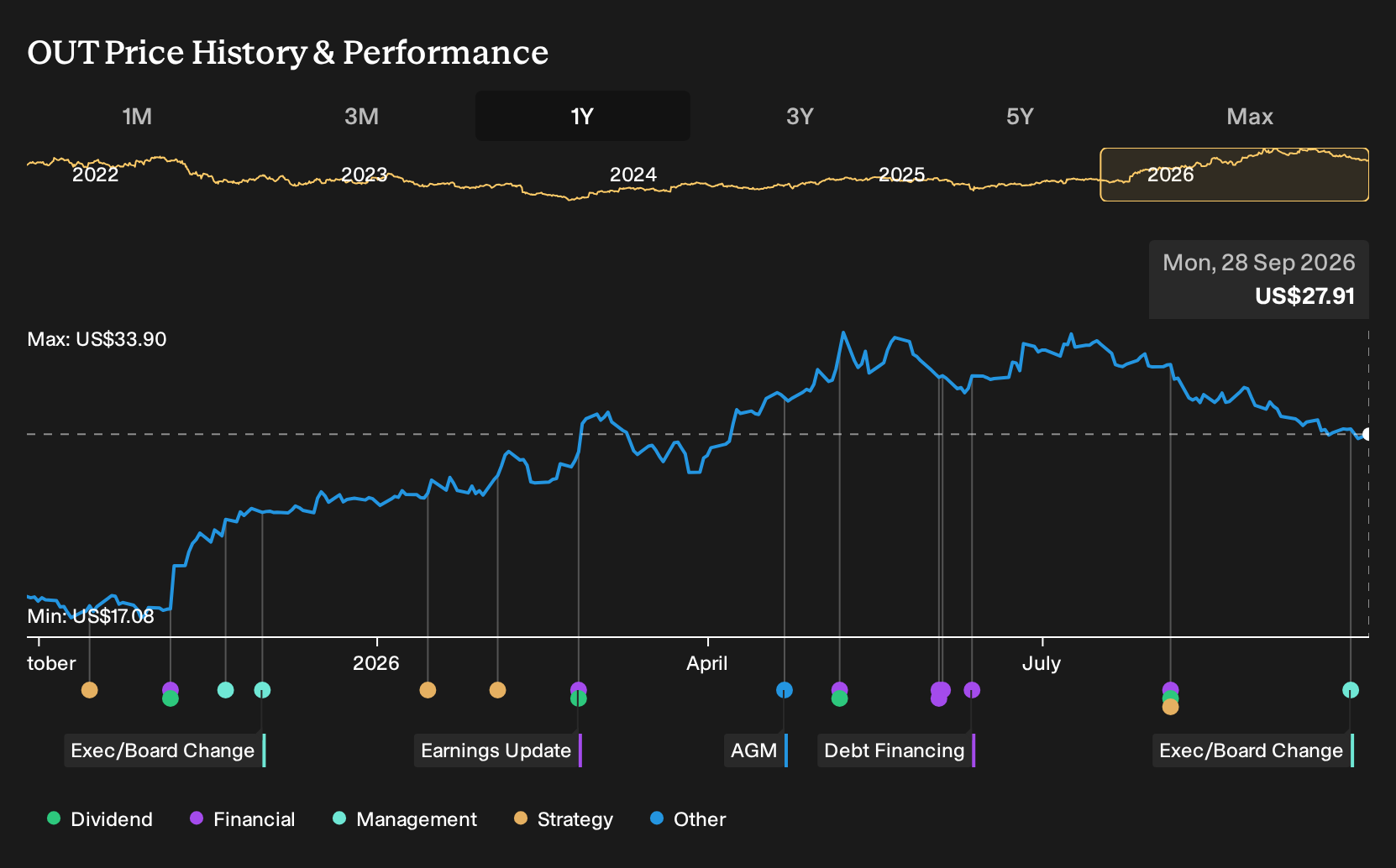 NYSE:OUT 1-Year Stock Price Chart