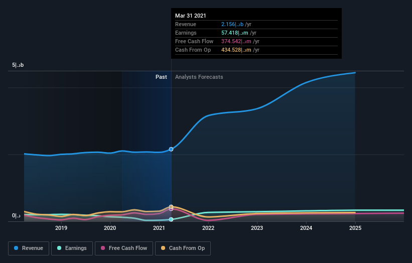 earnings-and-revenue-growth