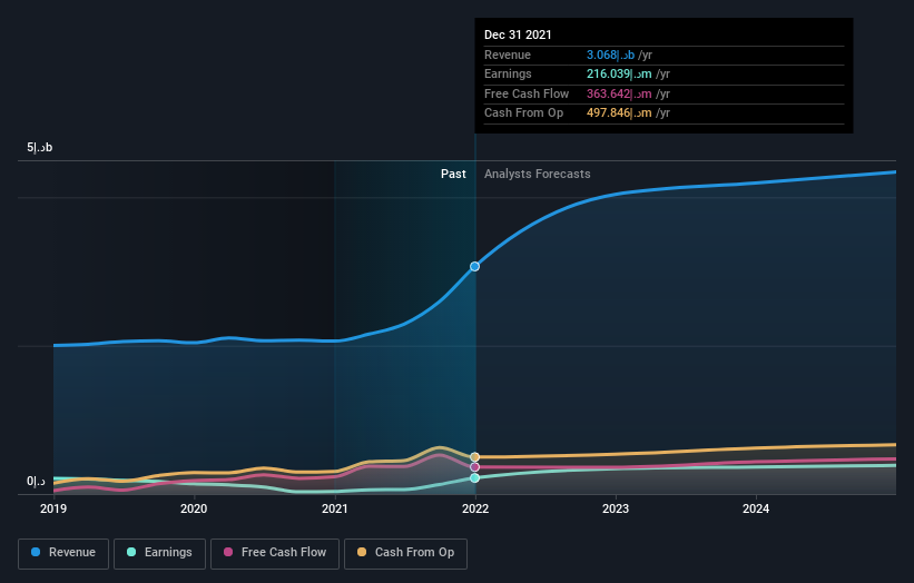 earnings-and-revenue-growth