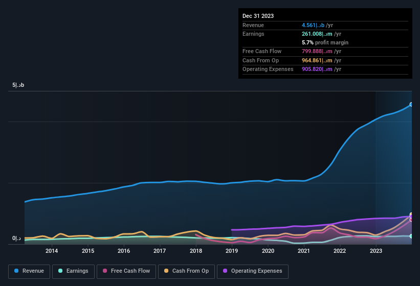 earnings-and-revenue-history