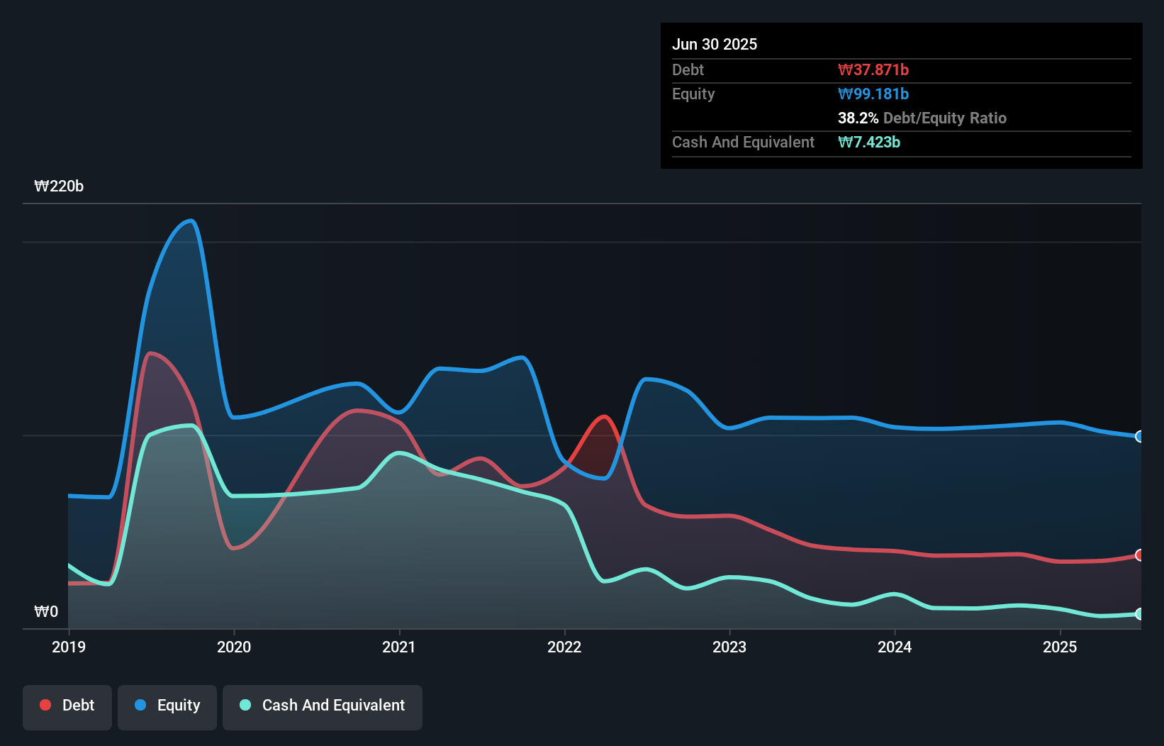 debt-equity-history-analysis