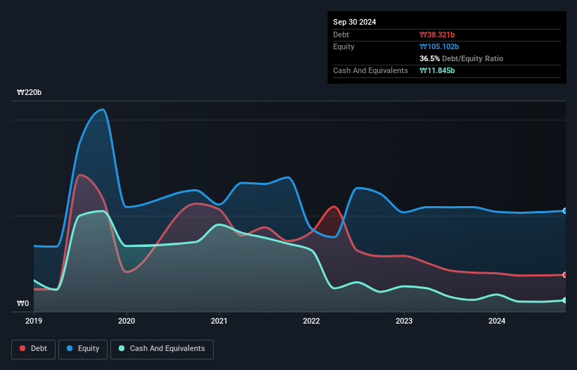 debt-equity-history-analysis