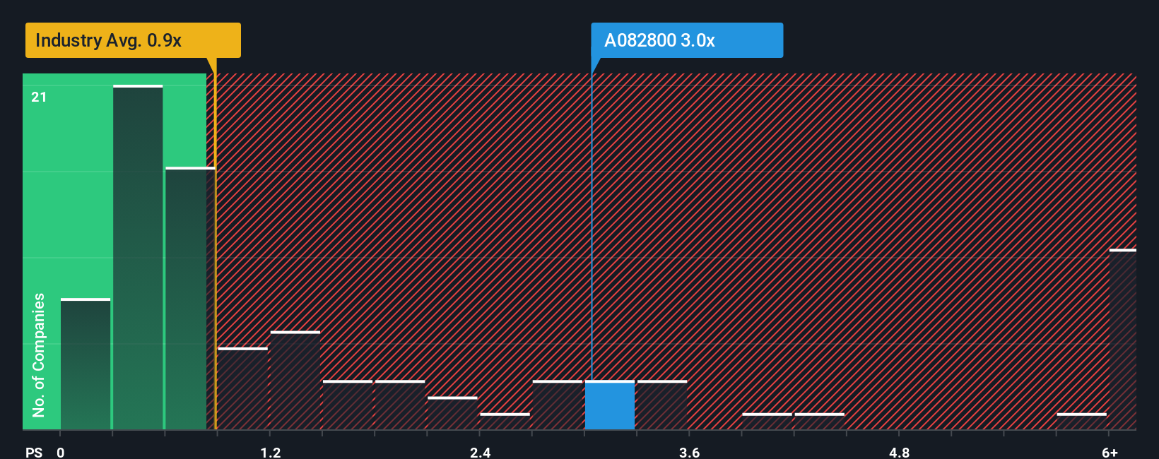 ps-multiple-vs-industry