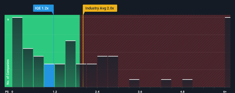 ps-multiple-vs-industry