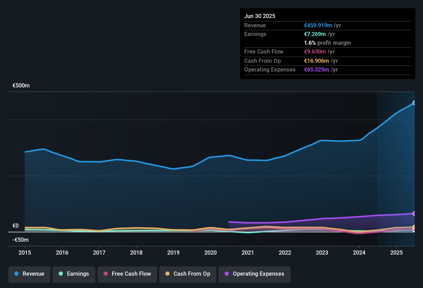 earnings-and-revenue-history