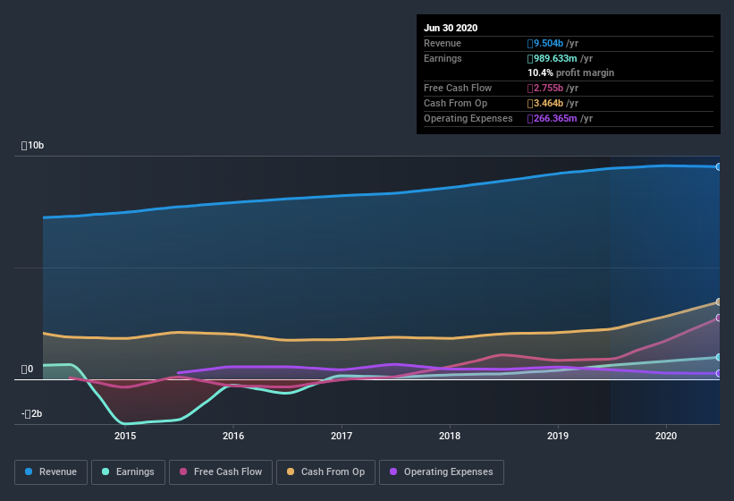 earnings-and-revenue-history