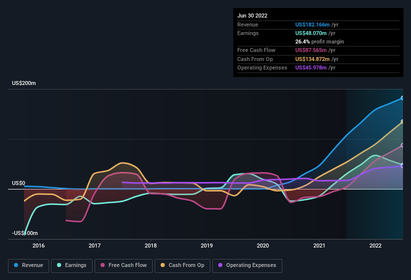 earnings-and-revenue-history