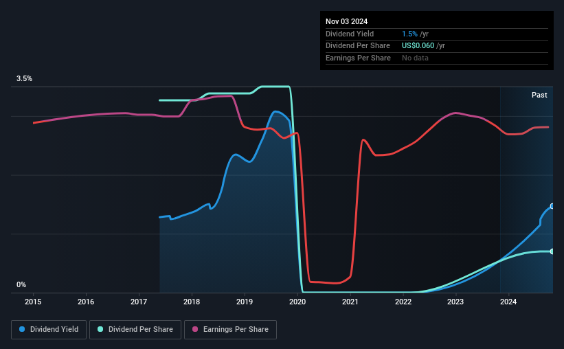 historic-dividend